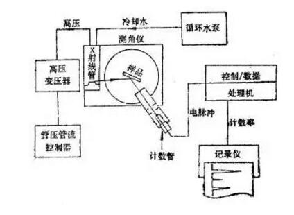 X射线衍射仪