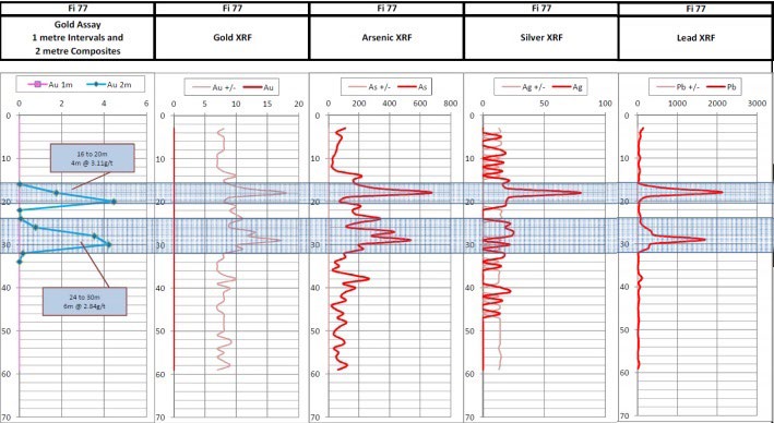 Anomalous Au, As, Ag and Pb by XRF from within the Au bearing zone at a Rimfire Resources exploration project in NSW, Australia